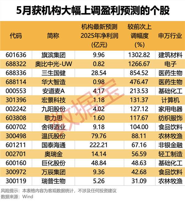最高暴增超13倍！15股被盯上（附名单）(图1)