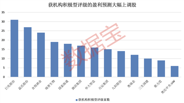 最高暴增超13倍！15股被盯上（附名单）(图3)
