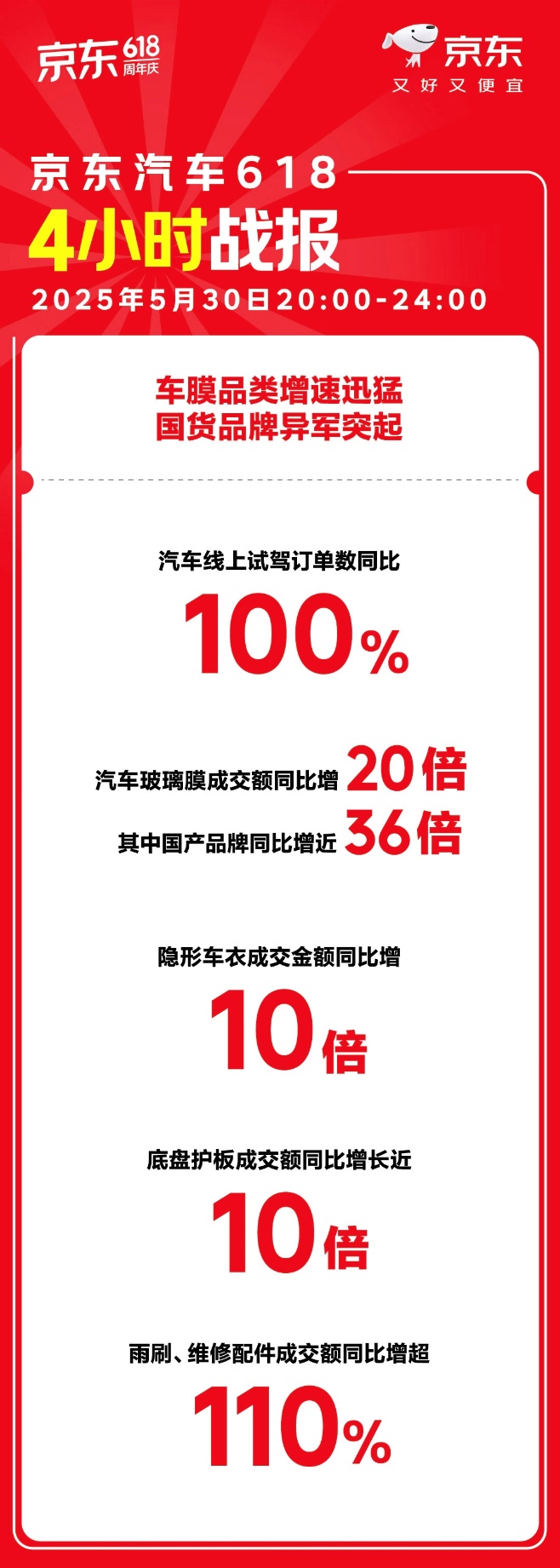 京东汽车618开门红养车新国货爆发 新国货联盟机油品牌成交额暴增20倍(图1)
