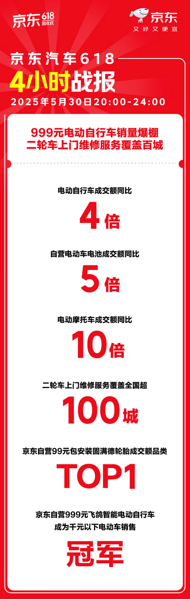 京东汽车618开门红养车新国货爆发 新国货联盟机油品牌成交额暴增20倍(图3)