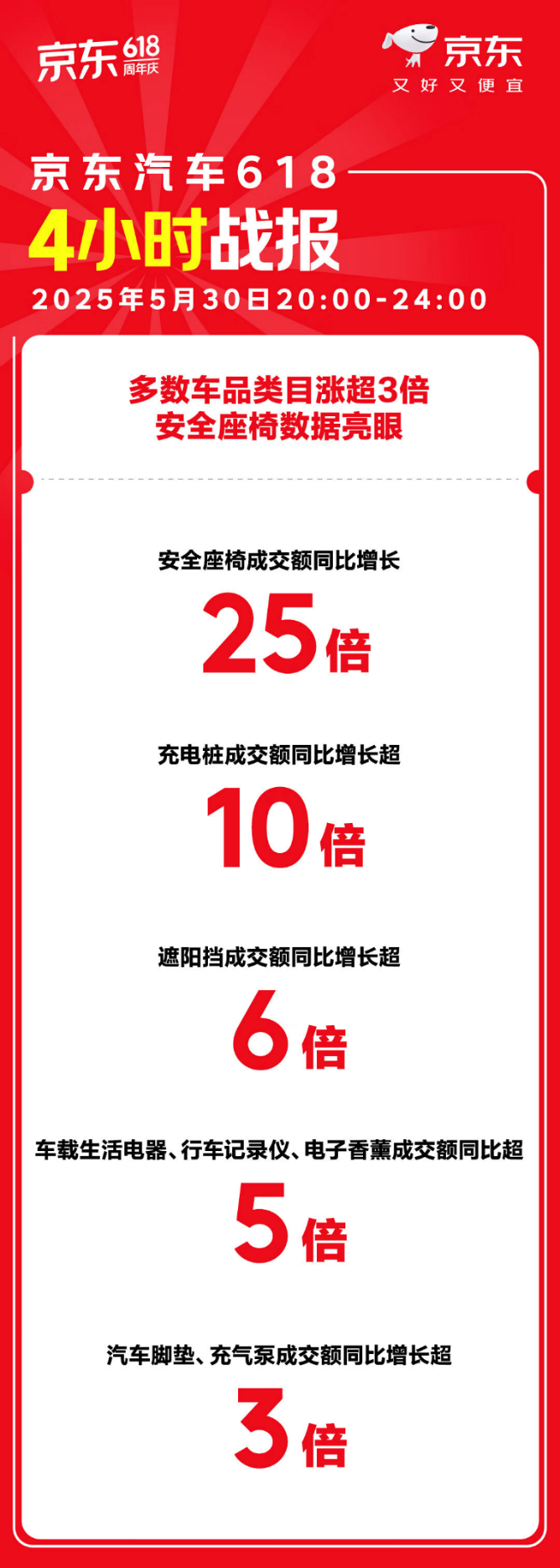 京东汽车618开门红养车新国货爆发 新国货联盟机油品牌成交额暴增20倍(图2)