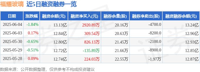 福耀玻璃（600660）6月4日主力资金净卖出205853万元(图2)