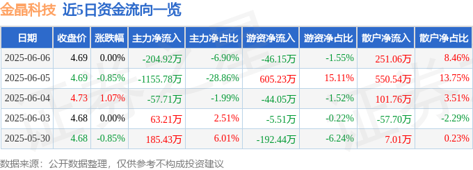 股票行情快报：金晶科技（600586）6月6日主力资金净卖出20492万元(图1)