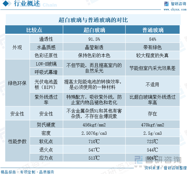 2025年中国超白玻璃行业发展历程、产业链、市场规模、竞争格局及发展趋势研判：超白玻璃市场规模达180亿元应用领域持续拓展[图](图3)