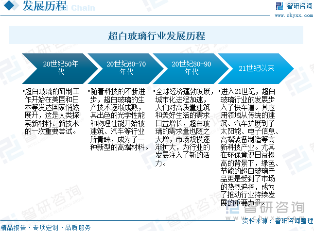 2025年中国超白玻璃行业发展历程、产业链、市场规模、竞争格局及发展趋势研判：超白玻璃市场规模达180亿元应用领域持续拓展[图](图4)