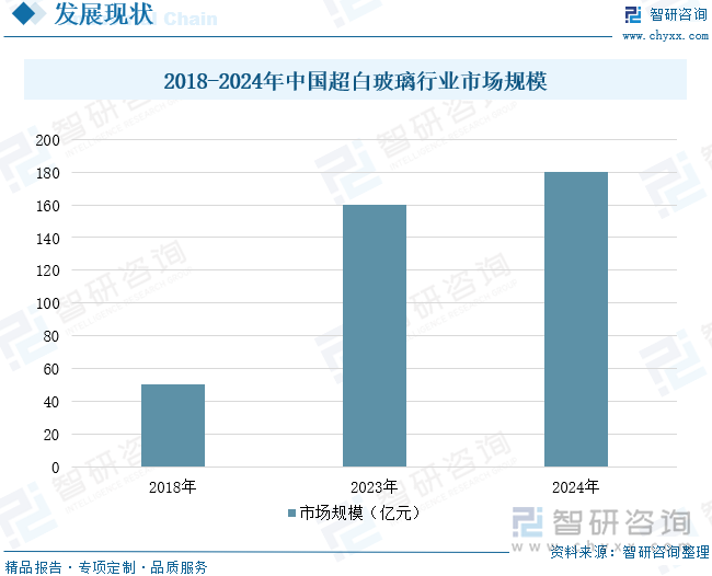 2025年中国超白玻璃行业发展历程、产业链、市场规模、竞争格局及发展趋势研判：超白玻璃市场规模达180亿元应用领域持续拓展[图](图8)