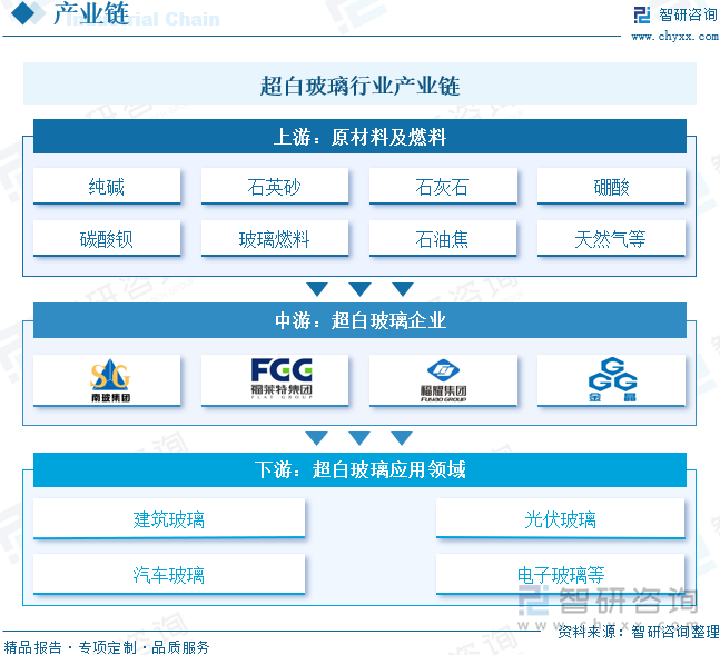 2025年中国超白玻璃行业发展历程、产业链、市场规模、竞争格局及发展趋势研判：超白玻璃市场规模达180亿元应用领域持续拓展[图](图5)
