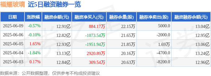 福耀玻璃（600660）6月9日主力资金净买入197692万元(图2)