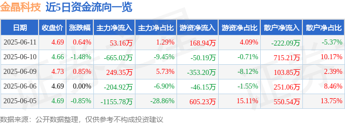股票行情快报：金晶科技（600586）6月11日主力资金净买入5316万元(图1)