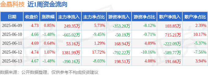 本周盘点（69-613）：金晶科技周跌043%主力资金合计净流入62932万元(图1)