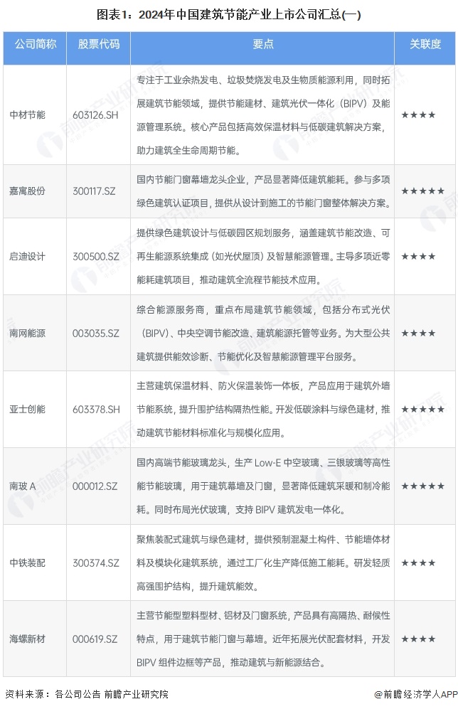 【最全】2025年中国建筑节能行业上市公司全方位对比（附业务布局汇总、业绩对比、业务规划等）(图1)