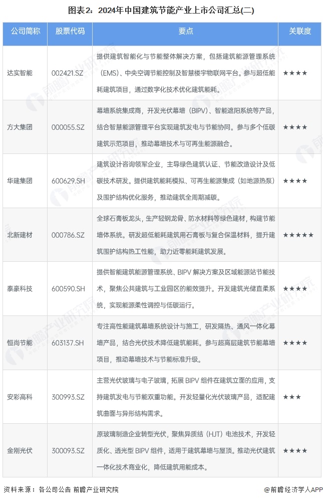 【最全】2025年中国建筑节能行业上市公司全方位对比（附业务布局汇总、业绩对比、业务规划等）(图2)