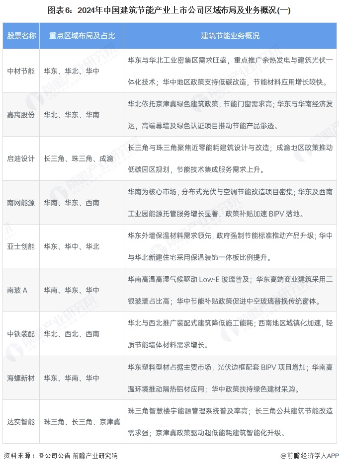 【最全】2025年中国建筑节能行业上市公司全方位对比（附业务布局汇总、业绩对比、业务规划等）(图3)