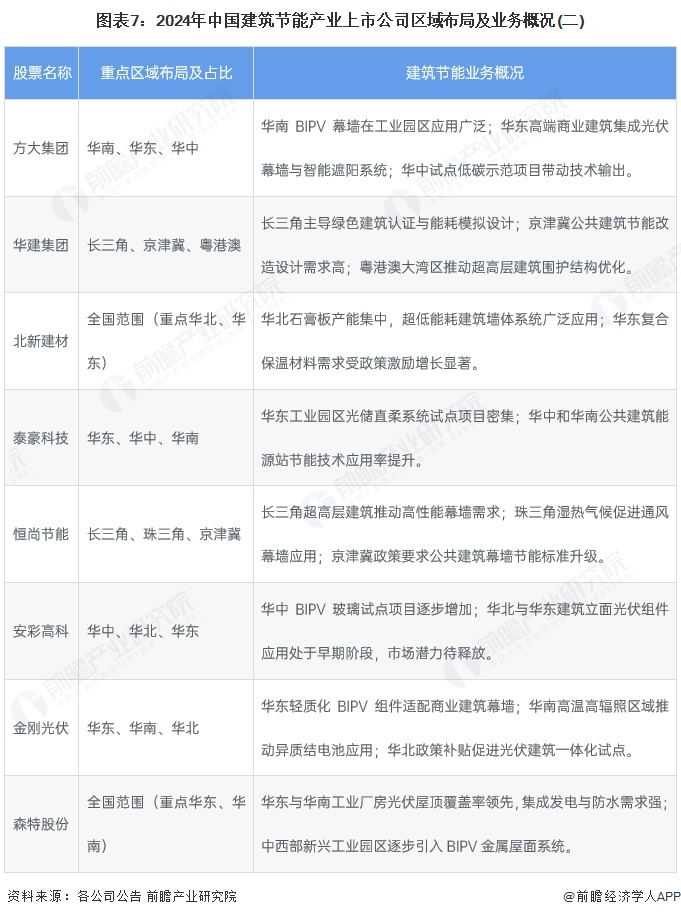 【最全】2025年中国建筑节能行业上市公司全方位对比（附业务布局汇总、业绩对比、业务规划等）(图4)