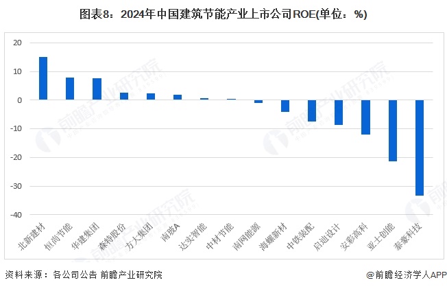 【最全】2025年中国建筑节能行业上市公司全方位对比（附业务布局汇总、业绩对比、业务规划等）(图5)