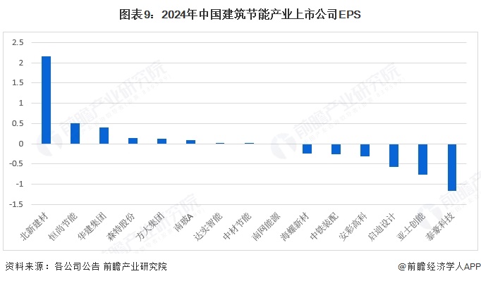 【最全】2025年中国建筑节能行业上市公司全方位对比（附业务布局汇总、业绩对比、业务规划等）(图6)