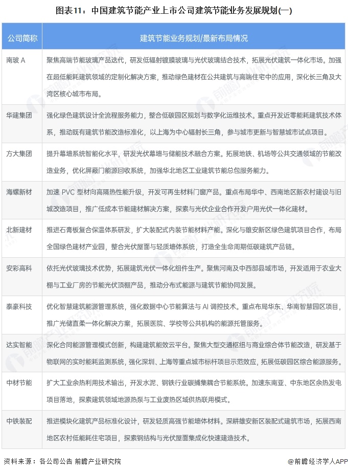 【最全】2025年中国建筑节能行业上市公司全方位对比（附业务布局汇总、业绩对比、业务规划等）(图8)