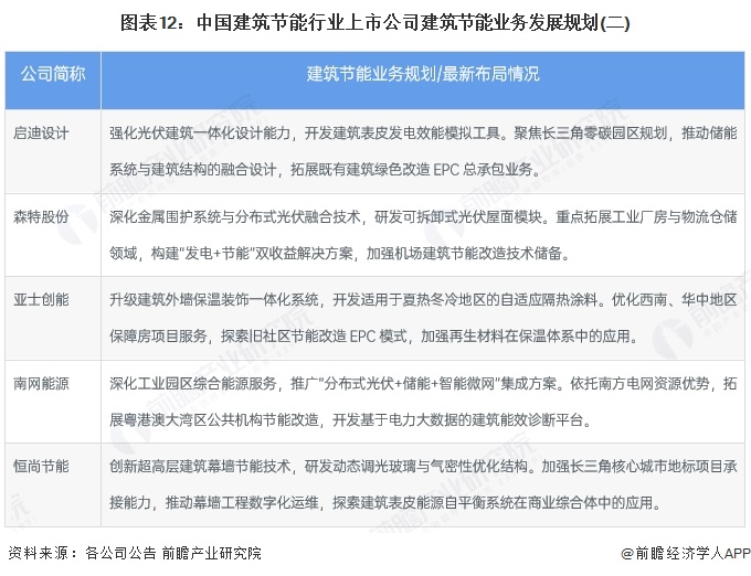 【最全】2025年中国建筑节能行业上市公司全方位对比（附业务布局汇总、业绩对比、业务规划等）(图9)