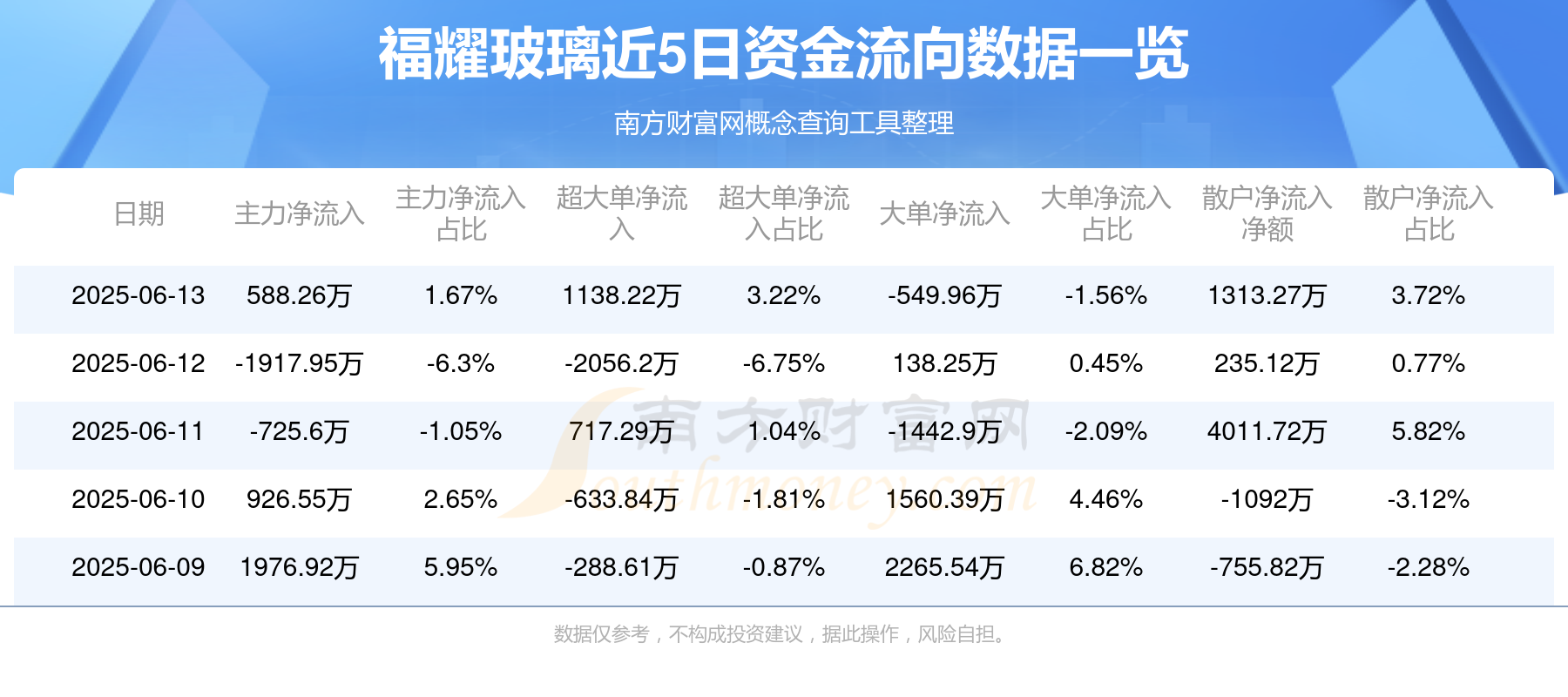 6月13日福耀玻璃（600660）资金流向一览表(图1)