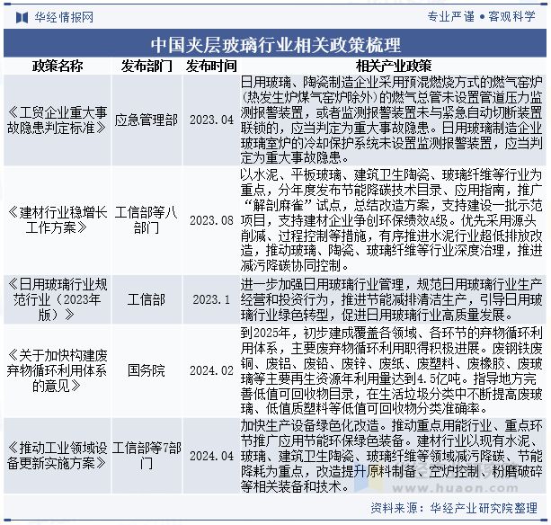 2024年中国夹层玻璃行业发展前景展望未来行业在汽车及节能建筑领域有着广阔的市场「图」(图2)
