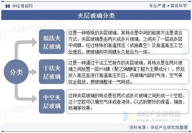 2024年中国夹层玻璃行业发展前景展望未来行业在汽车及节能建筑领域有着广阔的市场「图」(图1)