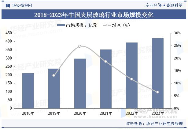 2024年中国夹层玻璃行业发展前景展望未来行业在汽车及节能建筑领域有着广阔的市场「图」(图5)