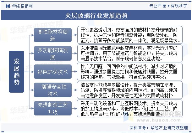 2024年中国夹层玻璃行业发展前景展望未来行业在汽车及节能建筑领域有着广阔的市场「图」(图9)