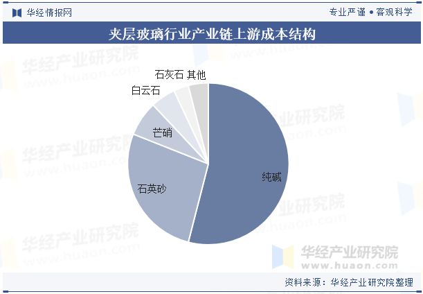 2024年中国夹层玻璃行业发展前景展望未来行业在汽车及节能建筑领域有着广阔的市场「图」(图4)