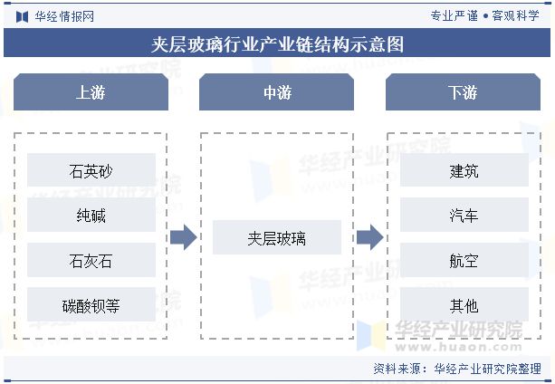 2024年中国夹层玻璃行业发展前景展望未来行业在汽车及节能建筑领域有着广阔的市场「图」(图3)