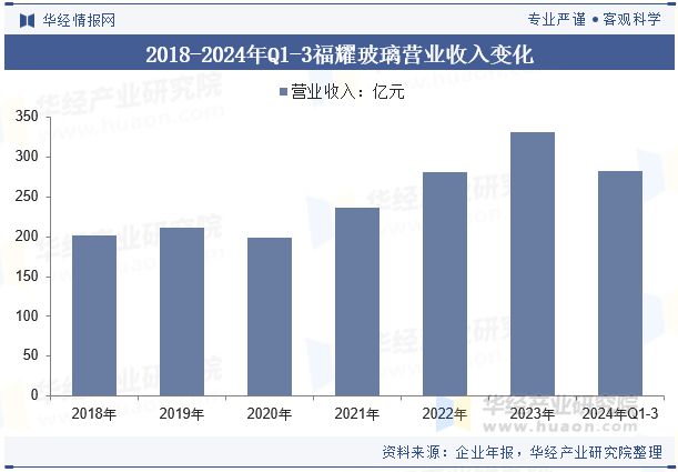 2024年中国夹层玻璃行业发展前景展望未来行业在汽车及节能建筑领域有着广阔的市场「图」(图8)