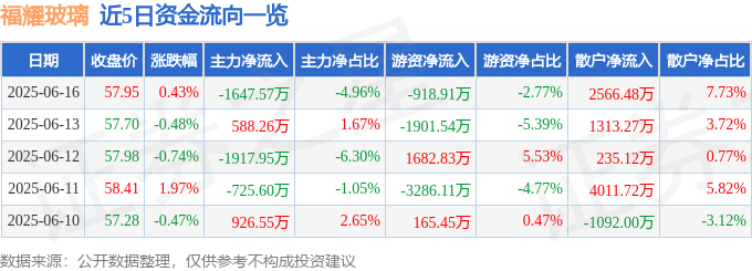 股票行情快报：福耀玻璃（600660）6月16日主力资金净卖出164757万元(图1)