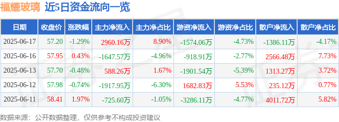股票行情快报：福耀玻璃（600660）6月17日主力资金净买入2916万元(图1)