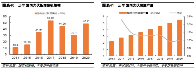 玻璃股投资的未来看点：节能建筑玻璃、光伏双玻的渗透率提高(图1)