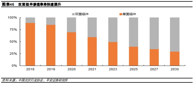玻璃股投资的未来看点：节能建筑玻璃、光伏双玻的渗透率提高(图4)
