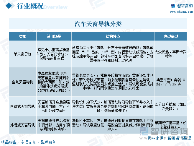 研判2025！中国汽车天窗导轨行业市场政策、产业链、市场规模、竞争格局及发展趋势分析：竞争较为缓和[图](图2)