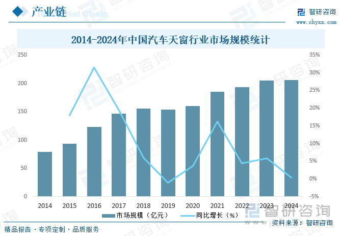 研判2025！中国汽车天窗导轨行业市场政策、产业链、市场规模、竞争格局及发展趋势分析：竞争较为缓和[图](图5)