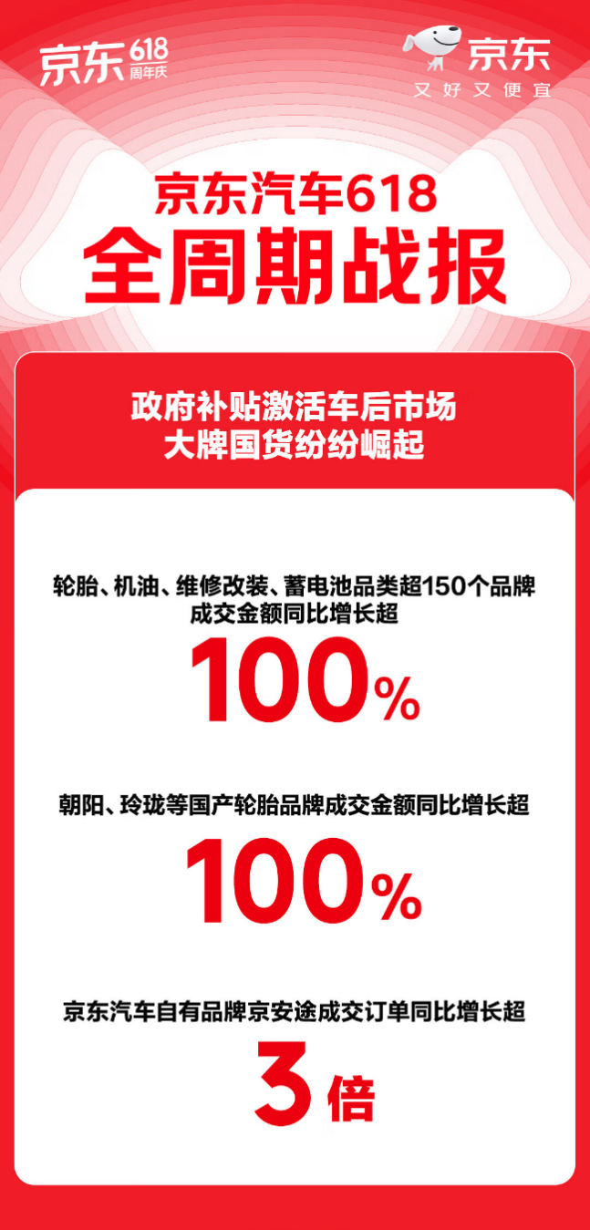京东汽车618引领个性化汽车消费 改色膜成交金额同比增长188%(图1)