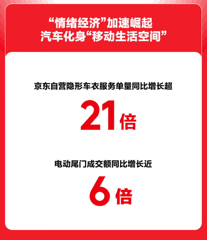 京东汽车618引领个性化汽车消费 改色膜成交金额同比增长188%(图3)