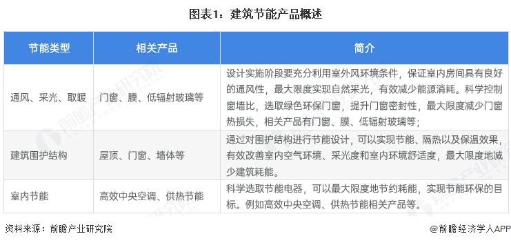 2025年中国建筑节能行业产品发展现状 多种产品共同构建建筑节能循环生态【组图】(图1)