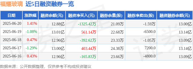 福耀玻璃（600660）6月20日主力资金净卖出94490万元(图2)