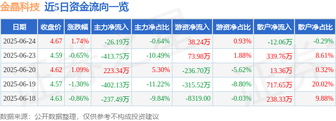 股票行情快报：金晶科技（600586）6月24日主力资金净卖出2619万元(图1)