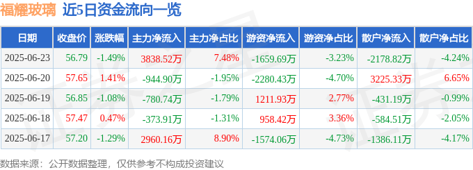 福耀玻璃（600660）6月23日主力资金净买入383852万元(图1)