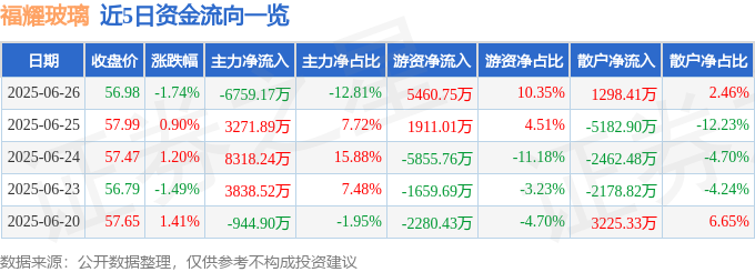 股票行情快报：福耀玻璃（600660）6月26日主力资金净卖出675917万元(图1)