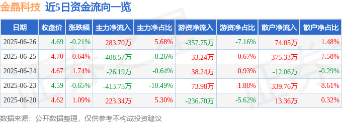 股票行情快报：金晶科技（600586）6月26日主力资金净买入28370万元(图1)
