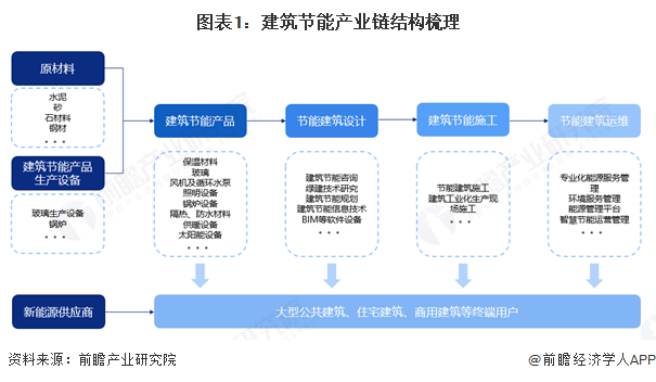 【干货】建筑节能产业链全景梳理及区域热力地图(图1)