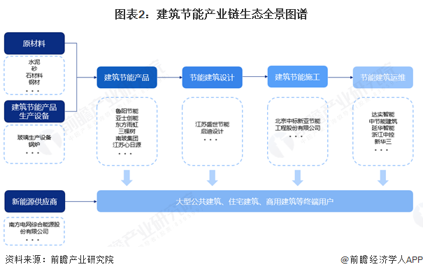 【干货】建筑节能产业链全景梳理及区域热力地图(图2)