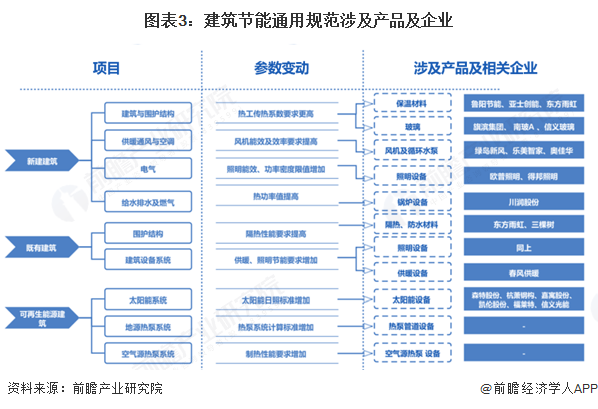 【干货】建筑节能产业链全景梳理及区域热力地图(图3)