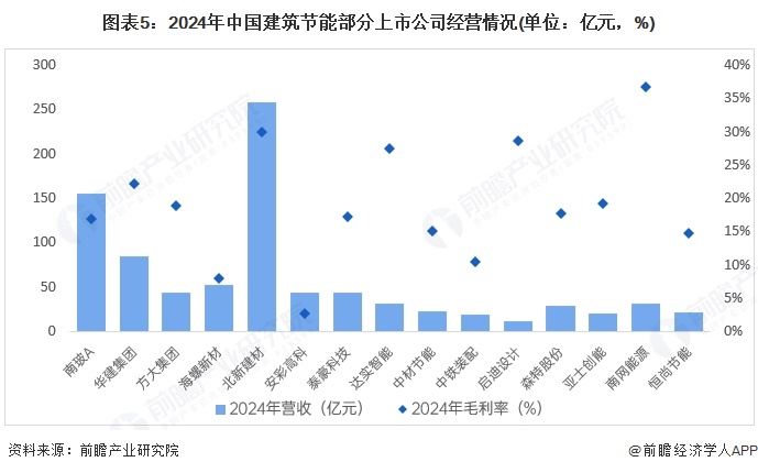 【干货】建筑节能产业链全景梳理及区域热力地图(图5)