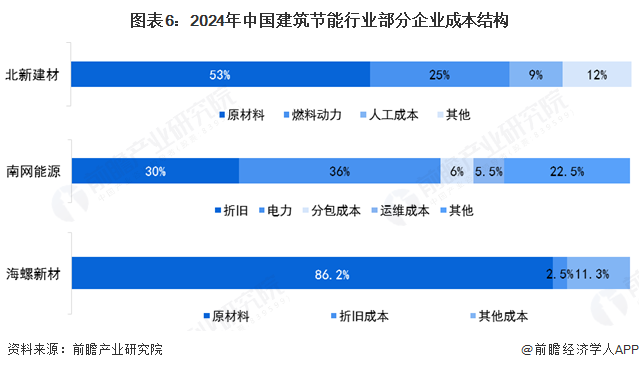 【干货】建筑节能产业链全景梳理及区域热力地图(图6)