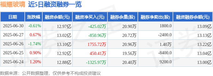 福耀玻璃（600660）6月30日主力资金净卖出154002万元(图2)